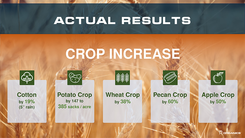 Using Humates increases your crop output organically